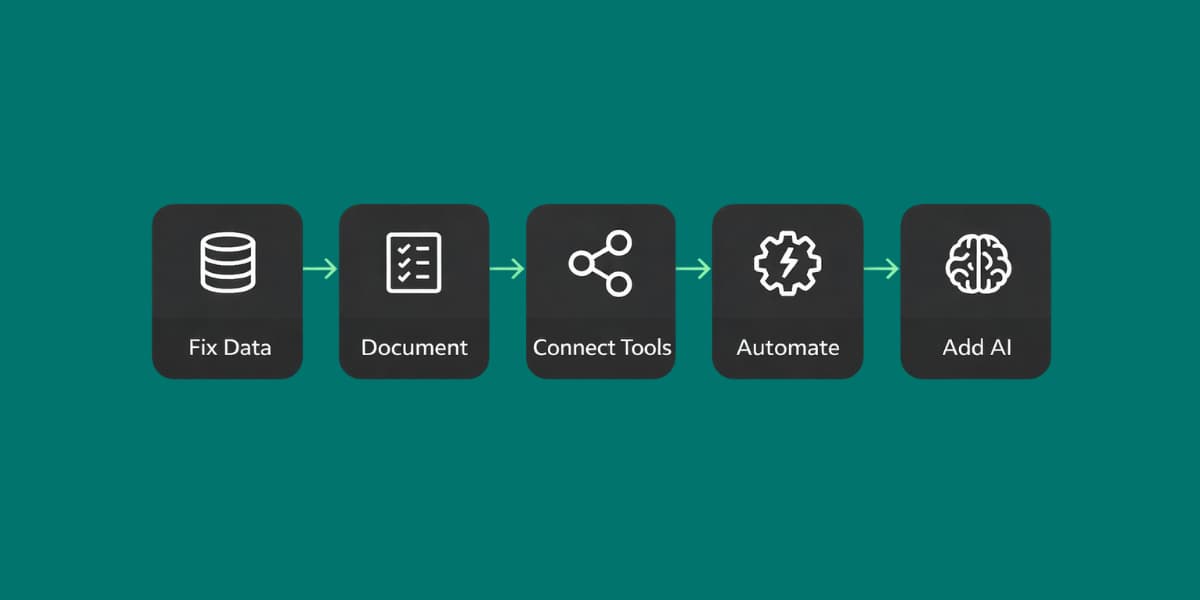 The 5-step business process automation sequence: fix data, document, connect tools, automate, add AI
