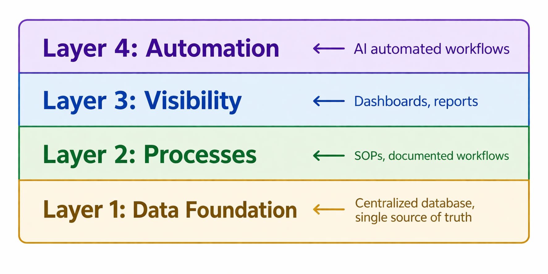 The four layers of a Company Brain: Data Foundation, Processes, Visibility, and Automation