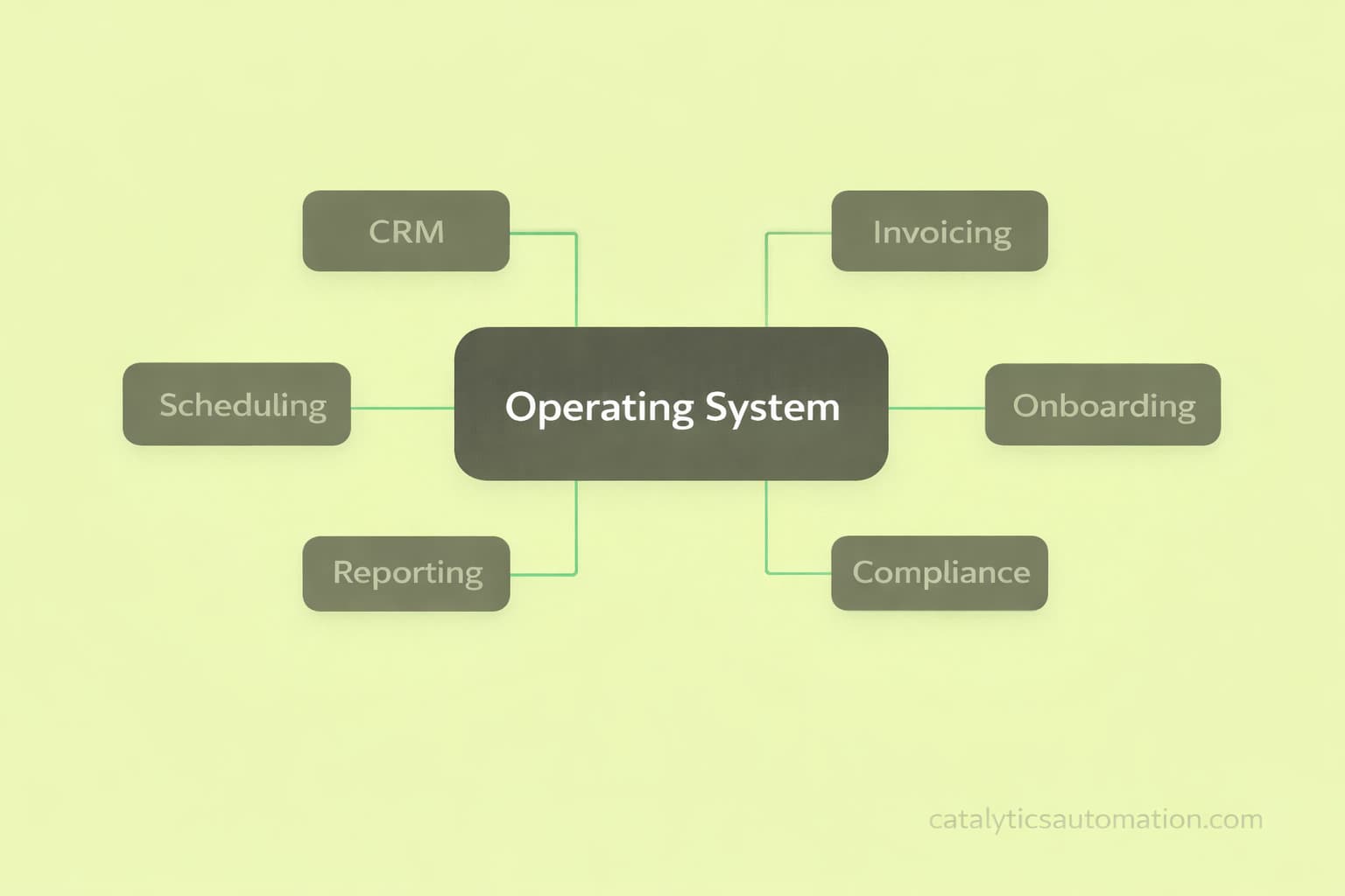 Diagram showing an operating system connecting CRM, invoicing, scheduling, onboarding, reporting, and compliance